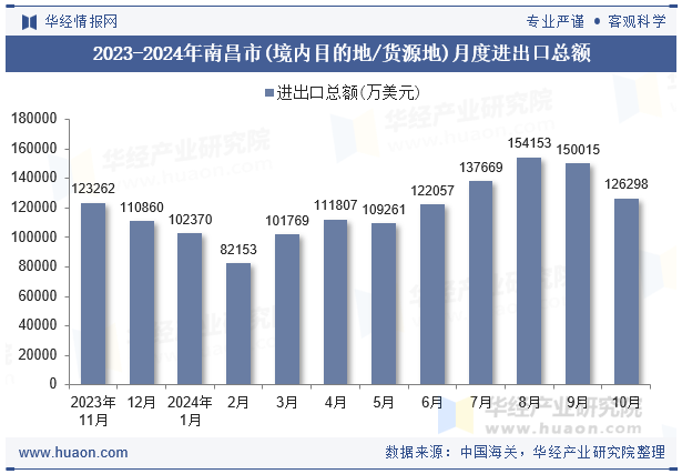 2023-2024年南昌市(境内目的地/货源地)月度进出口总额