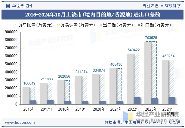 2016-2024年10月上饶市(境内目的地/货源地)进出口差额