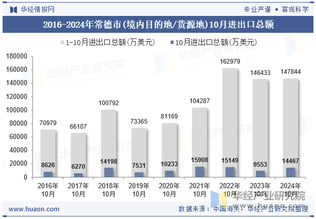 2016-2024年常德市(境内目的地/货源地)10月进出口总额