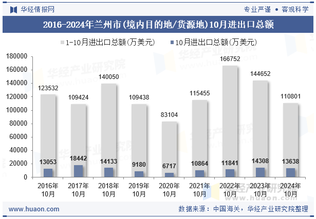 2016-2024年兰州市(境内目的地/货源地)10月进出口总额