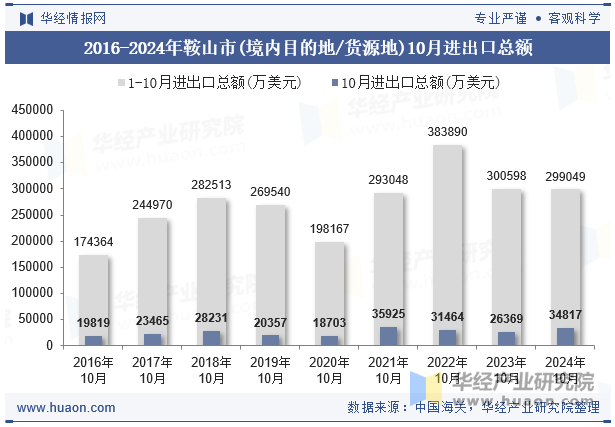 2016-2024年鞍山市(境内目的地/货源地)10月进出口总额