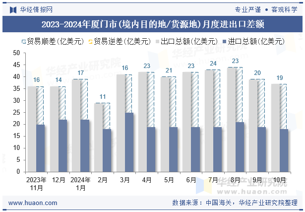 2023-2024年厦门市(境内目的地/货源地)月度进出口差额