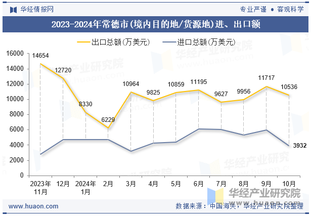 2023-2024年常德市(境内目的地/货源地)进、出口额