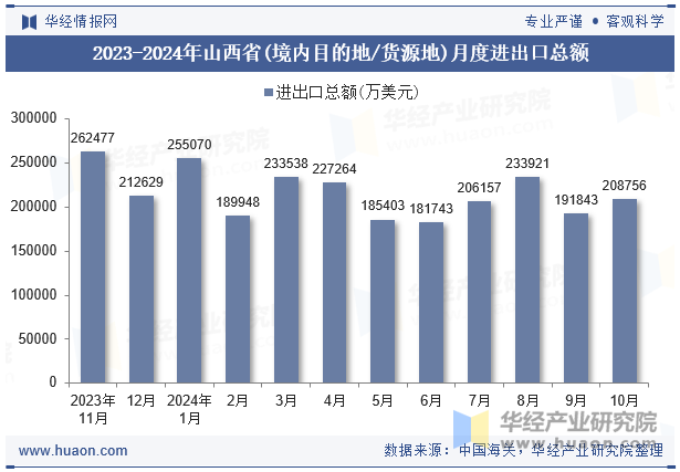 2023-2024年山西省(境内目的地/货源地)月度进出口总额