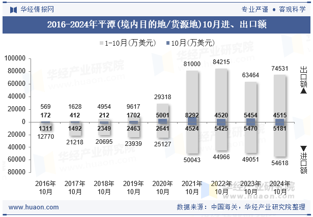 2016-2024年平潭(境内目的地/货源地)10月进、出口额