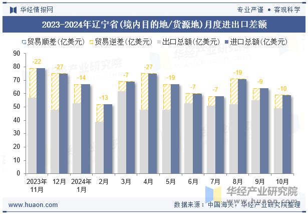 2023-2024年辽宁省(境内目的地/货源地)月度进出口差额