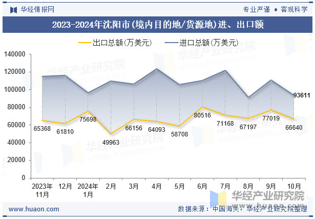 2023-2024年沈阳市(境内目的地/货源地)进、出口额