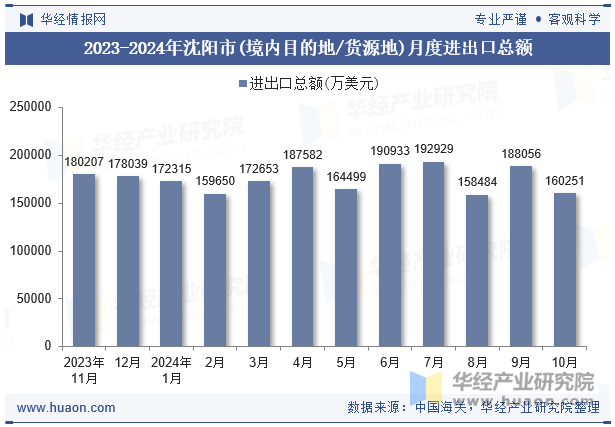 2023-2024年沈阳市(境内目的地/货源地)月度进出口总额