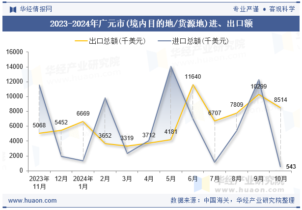 2023-2024年广元市(境内目的地/货源地)进、出口额