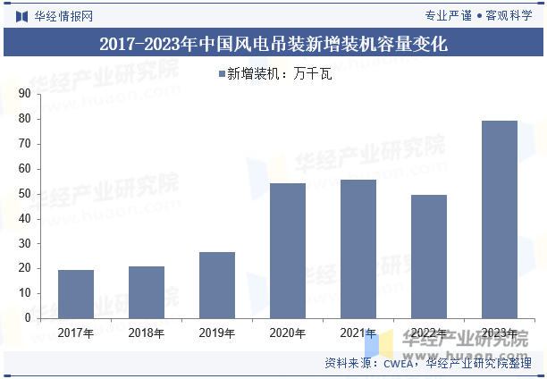 2017-2023年中国风电吊装新增装机容量变化