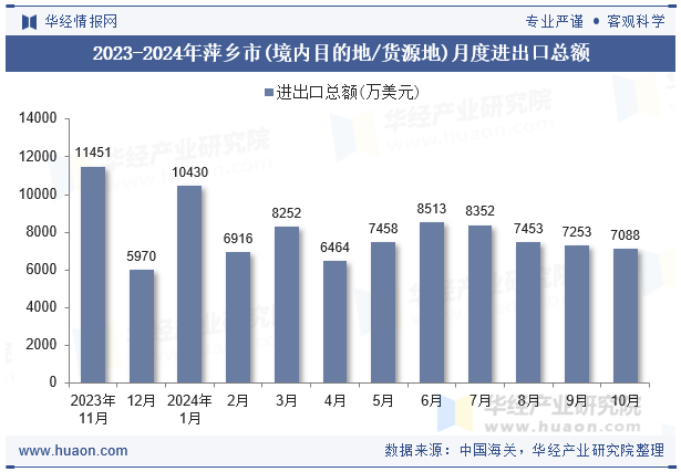2023-2024年萍乡市(境内目的地/货源地)月度进出口总额