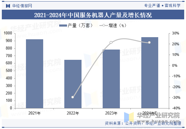 2021-2024年中国服务机器人产量及增长情况