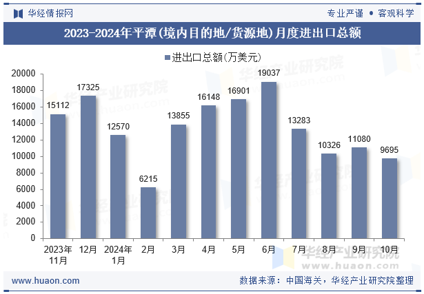 2023-2024年平潭(境内目的地/货源地)月度进出口总额