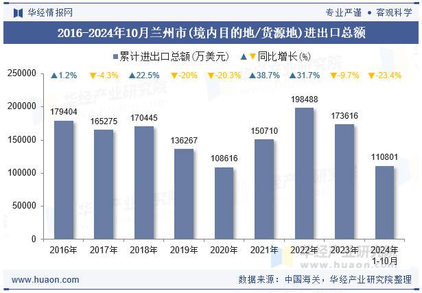 2016-2024年10月兰州市(境内目的地/货源地)进出口总额