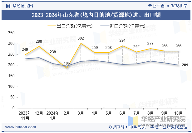 2023-2024年山东省(境内目的地/货源地)进、出口额