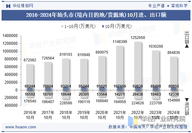 2016-2024年汕头市(境内目的地/货源地)10月进、出口额