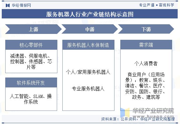 服务机器人行业产业链结构示意图