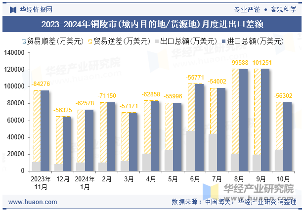 2023-2024年铜陵市(境内目的地/货源地)月度进出口差额