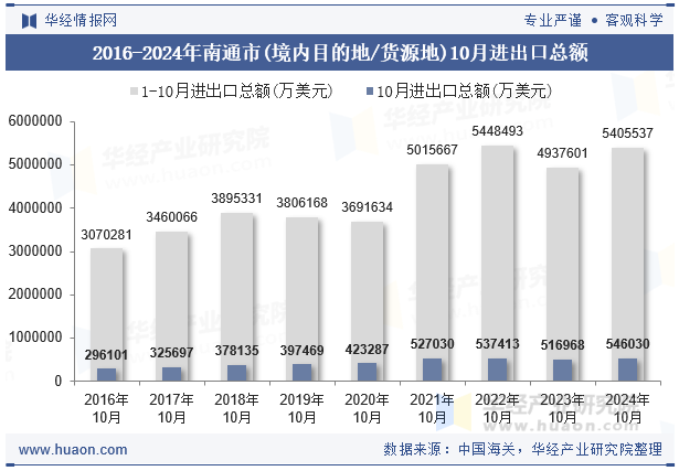 2016-2024年南通市(境内目的地/货源地)10月进出口总额