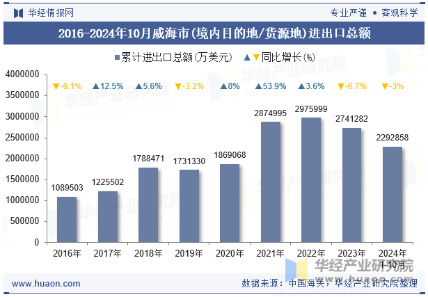 2016-2024年10月威海市(境内目的地/货源地)进出口总额