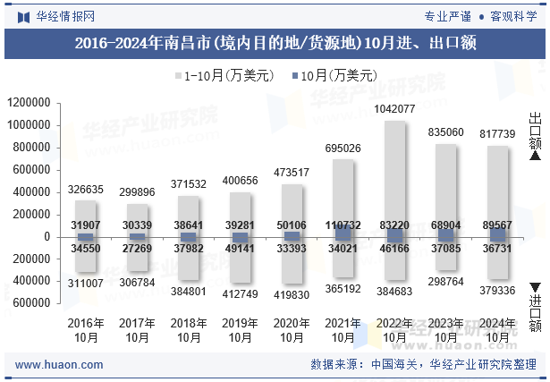 2016-2024年南昌市(境内目的地/货源地)10月进、出口额