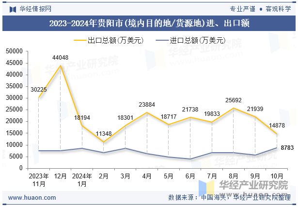 2023-2024年贵阳市(境内目的地/货源地)进、出口额