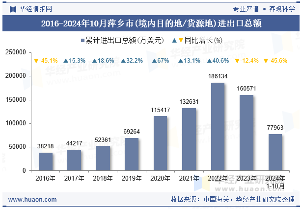 2016-2024年10月萍乡市(境内目的地/货源地)进出口总额