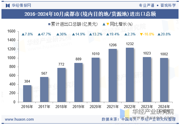 2016-2024年10月成都市(境内目的地/货源地)进出口总额