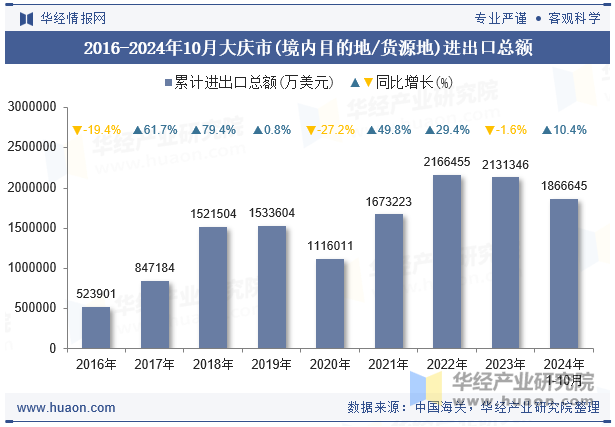 2016-2024年10月大庆市(境内目的地/货源地)进出口总额