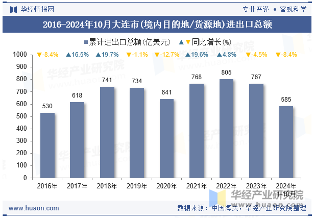 2016-2024年10月大连市(境内目的地/货源地)进出口总额