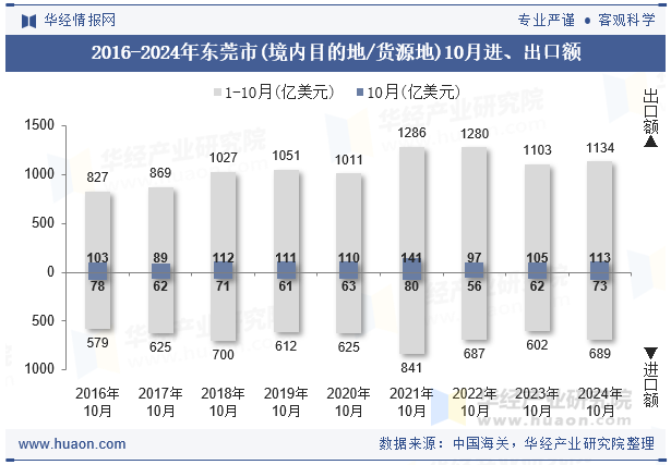 2016-2024年东莞市(境内目的地/货源地)10月进、出口额