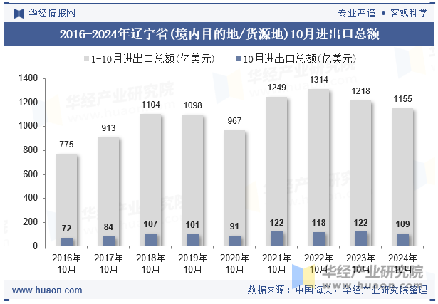 2016-2024年辽宁省(境内目的地/货源地)10月进出口总额