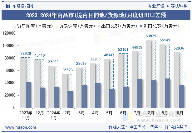 2023-2024年南昌市(境内目的地/货源地)月度进出口差额