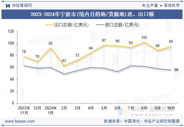 2023-2024年宁波市(境内目的地/货源地)进、出口额