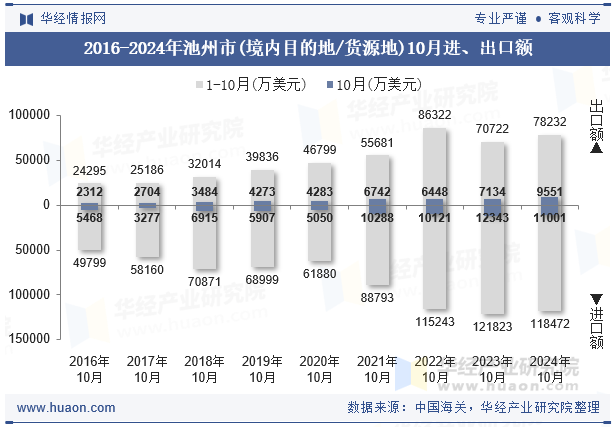 2016-2024年池州市(境内目的地/货源地)10月进、出口额