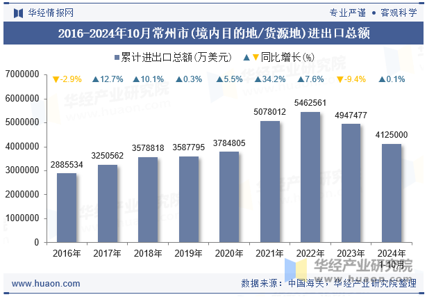 2016-2024年10月常州市(境内目的地/货源地)进出口总额