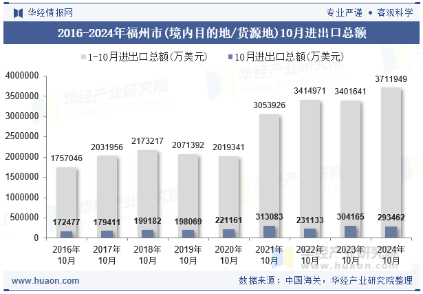 2016-2024年福州市(境内目的地/货源地)10月进出口总额