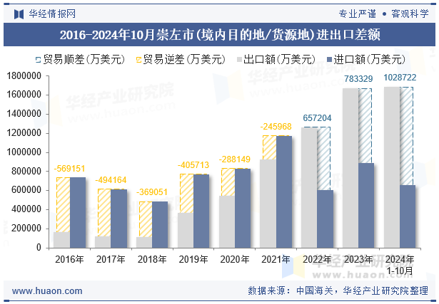 2016-2024年10月崇左市(境内目的地/货源地)进出口差额