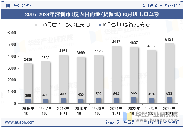 2016-2024年深圳市(境内目的地/货源地)10月进出口总额