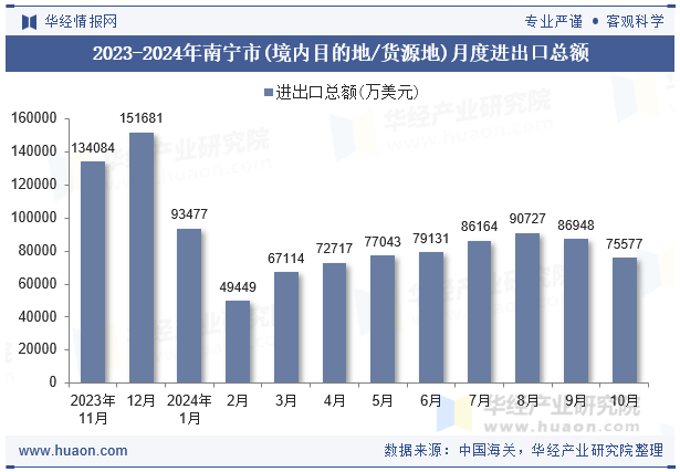 2023-2024年南宁市(境内目的地/货源地)月度进出口总额