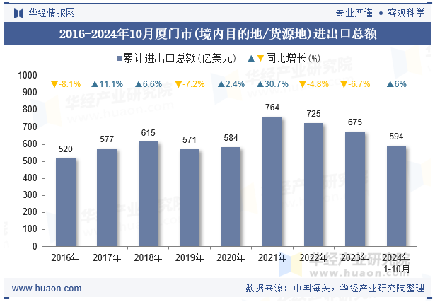 2016-2024年10月厦门市(境内目的地/货源地)进出口总额