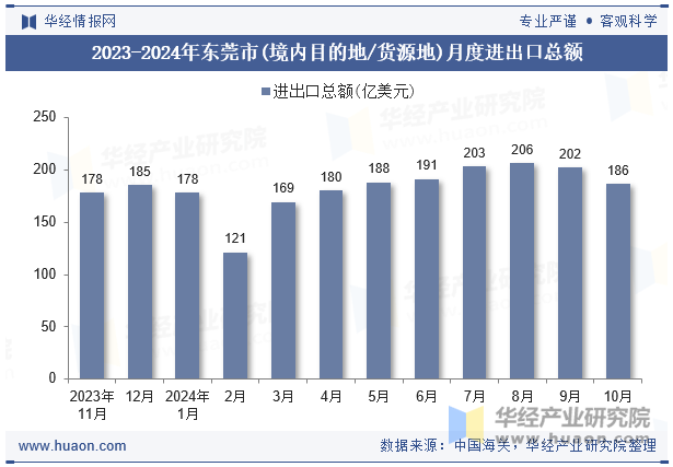 2023-2024年东莞市(境内目的地/货源地)月度进出口总额