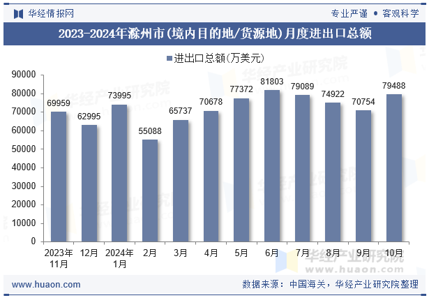 2023-2024年滁州市(境内目的地/货源地)月度进出口总额