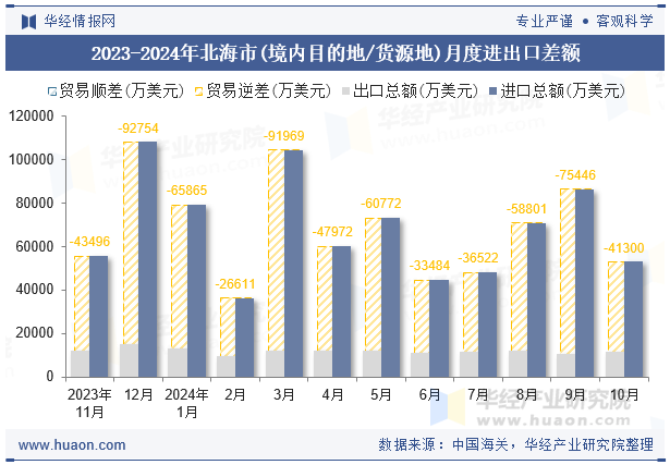 2023-2024年北海市(境内目的地/货源地)月度进出口差额