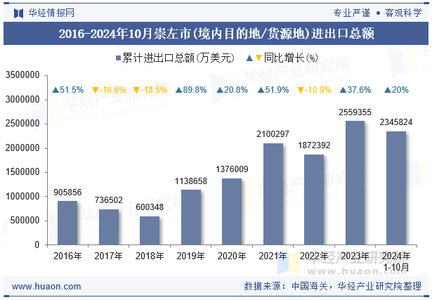 2016-2024年10月崇左市(境内目的地/货源地)进出口总额