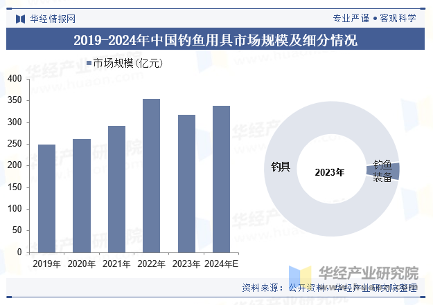 2019-2024年中国钓鱼用具市场规模及细分情况