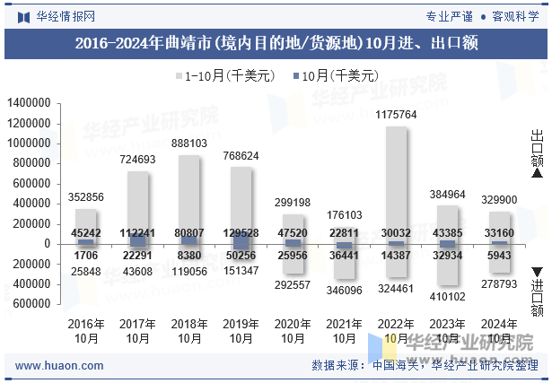 2016-2024年曲靖市(境内目的地/货源地)10月进、出口额