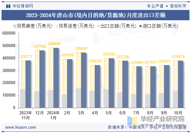 2023-2024年唐山市(境内目的地/货源地)月度进出口差额