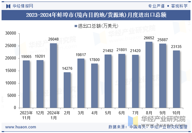 2023-2024年蚌埠市(境内目的地/货源地)月度进出口总额