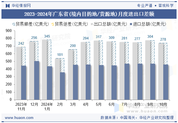 2023-2024年广东省(境内目的地/货源地)月度进出口差额